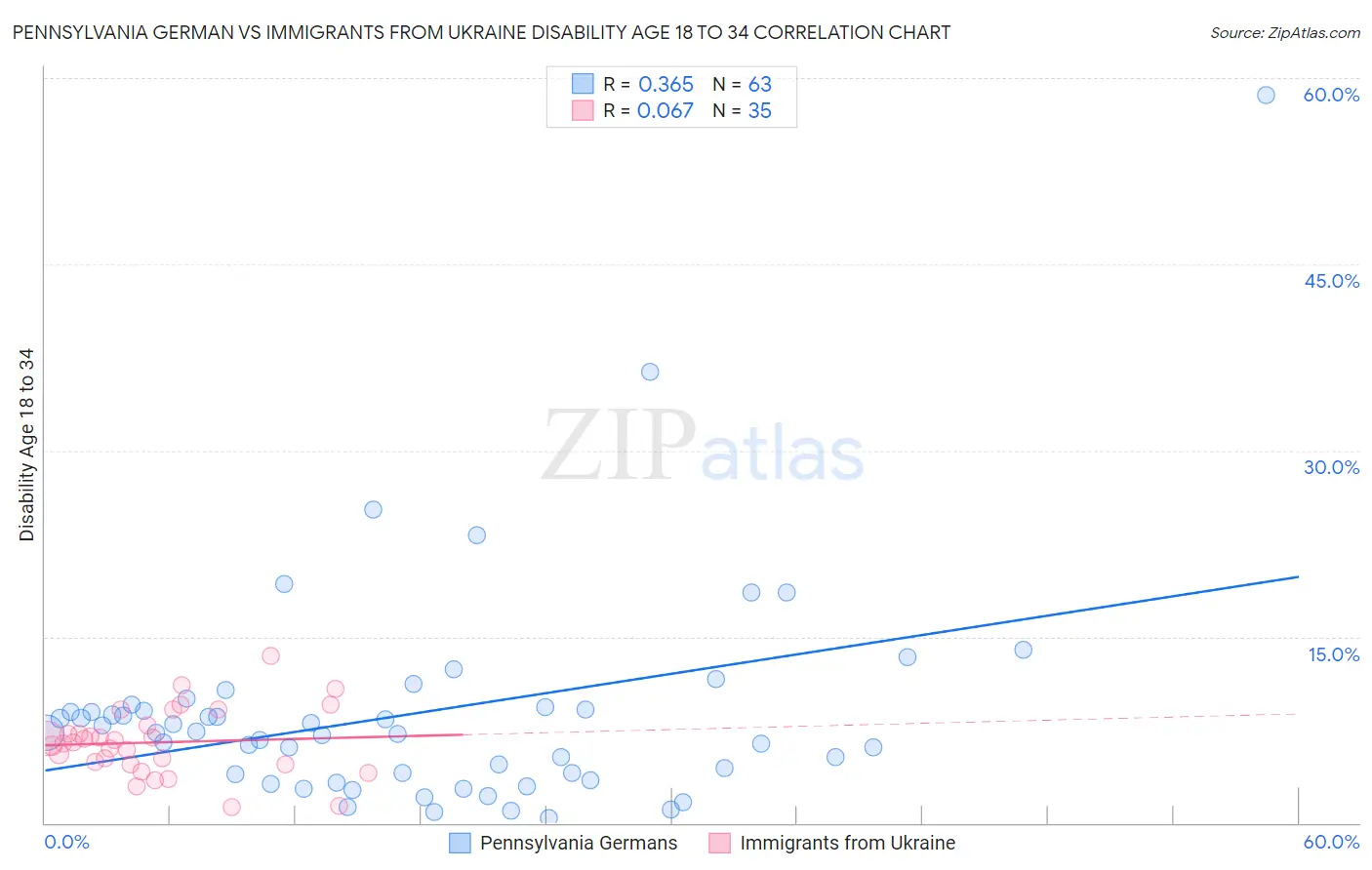 Pennsylvania German vs Immigrants from Ukraine Disability Age 18 to 34