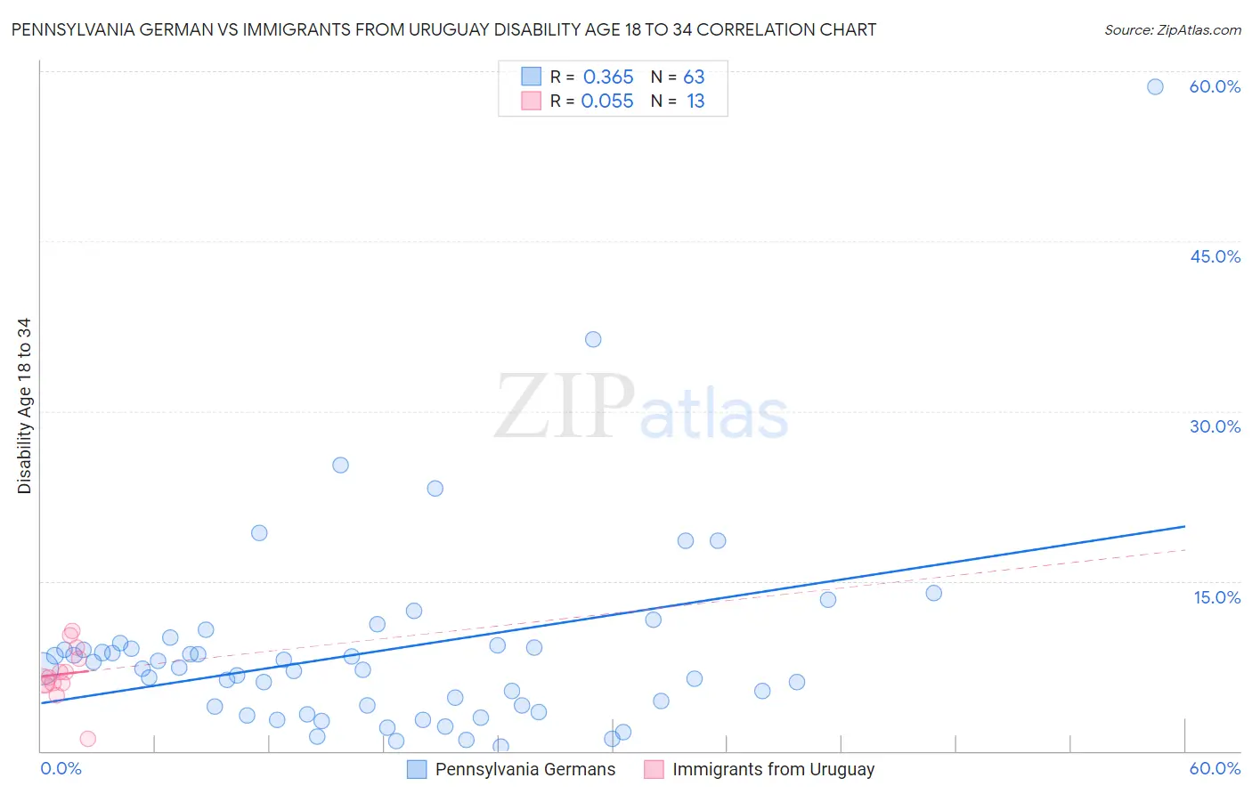 Pennsylvania German vs Immigrants from Uruguay Disability Age 18 to 34