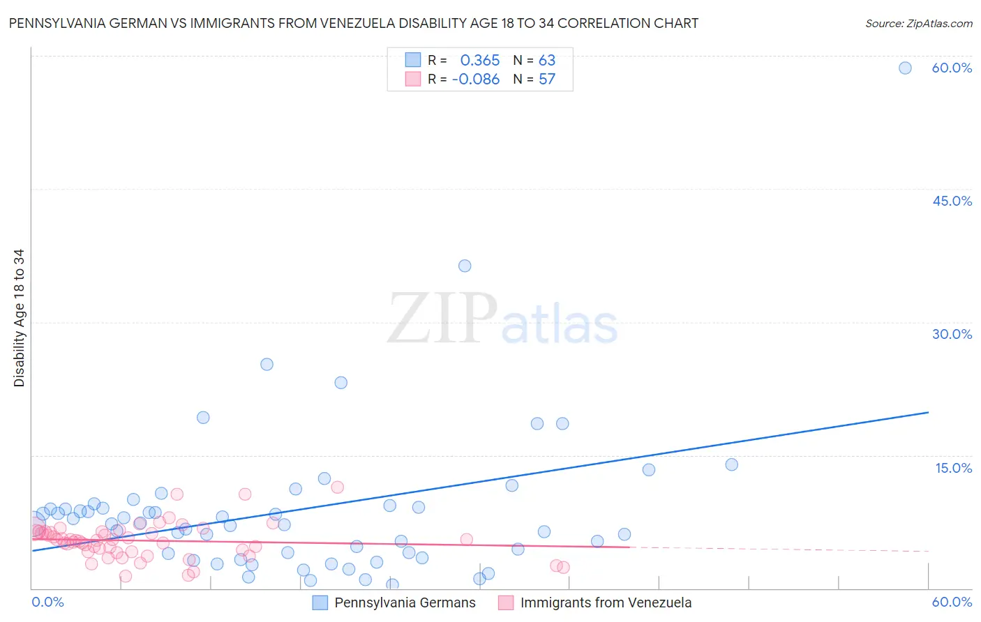 Pennsylvania German vs Immigrants from Venezuela Disability Age 18 to 34