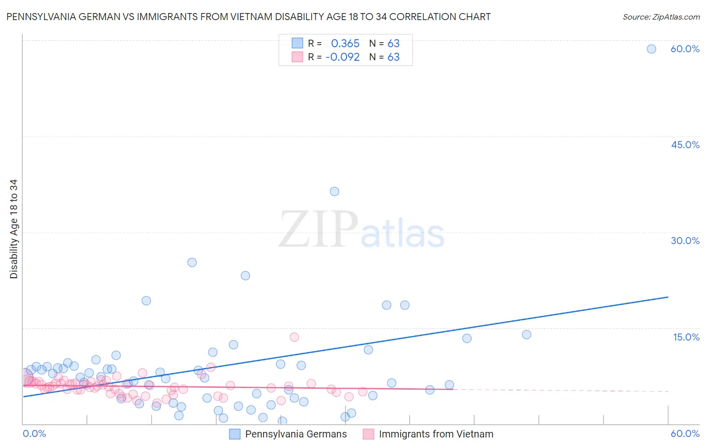 Pennsylvania German vs Immigrants from Vietnam Disability Age 18 to 34