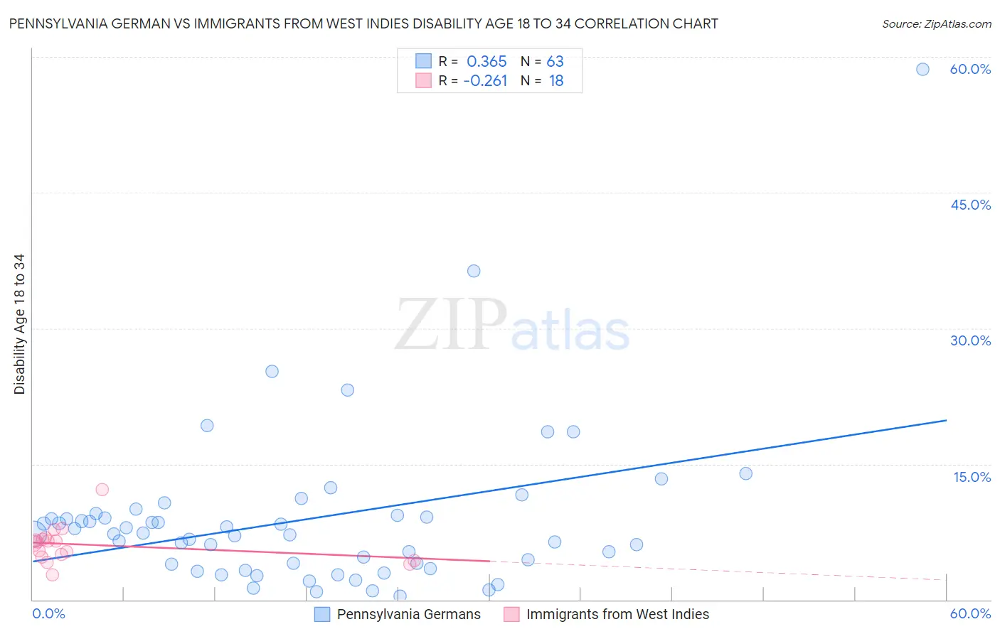 Pennsylvania German vs Immigrants from West Indies Disability Age 18 to 34