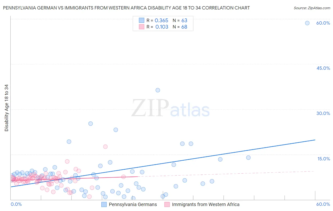 Pennsylvania German vs Immigrants from Western Africa Disability Age 18 to 34
