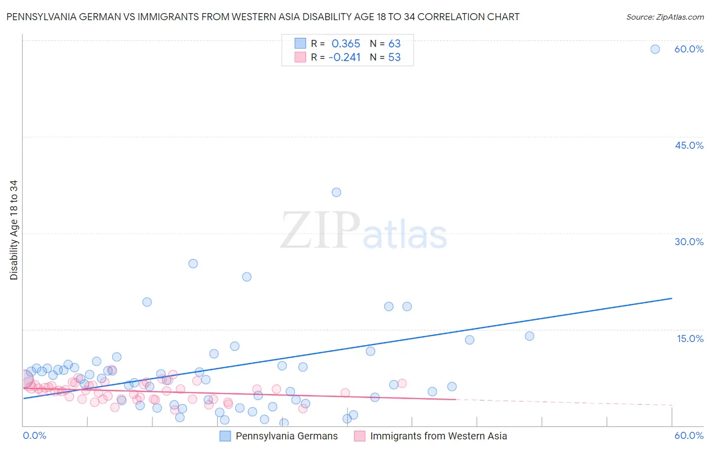 Pennsylvania German vs Immigrants from Western Asia Disability Age 18 to 34