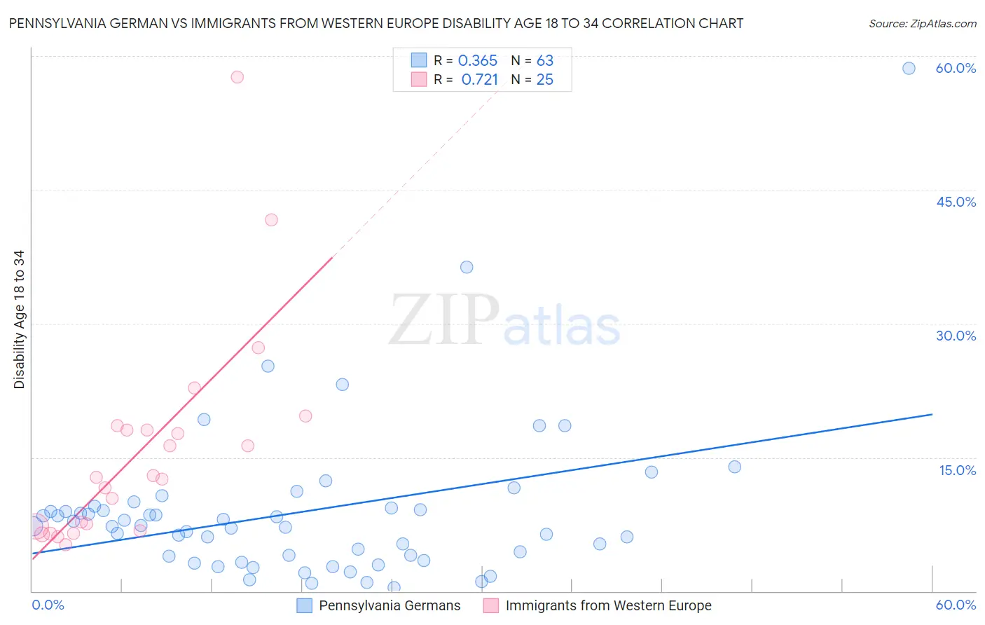 Pennsylvania German vs Immigrants from Western Europe Disability Age 18 to 34