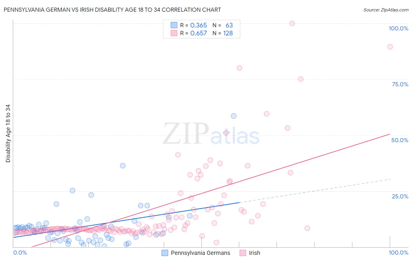 Pennsylvania German vs Irish Disability Age 18 to 34