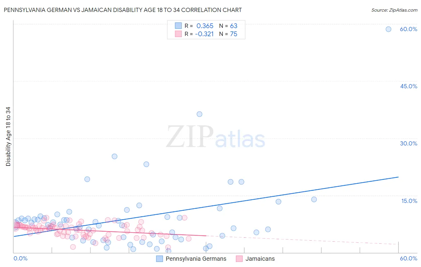Pennsylvania German vs Jamaican Disability Age 18 to 34