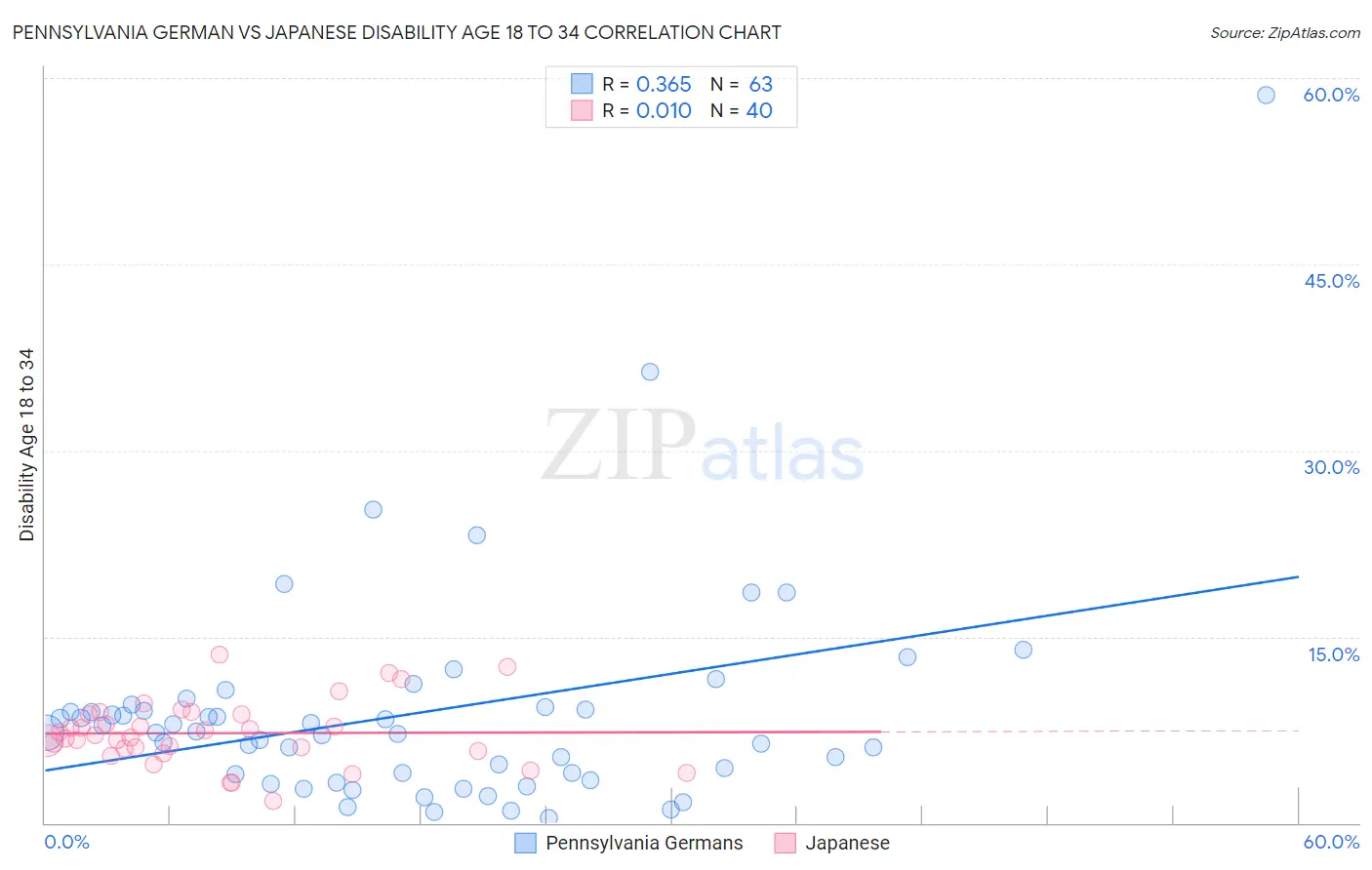 Pennsylvania German vs Japanese Disability Age 18 to 34