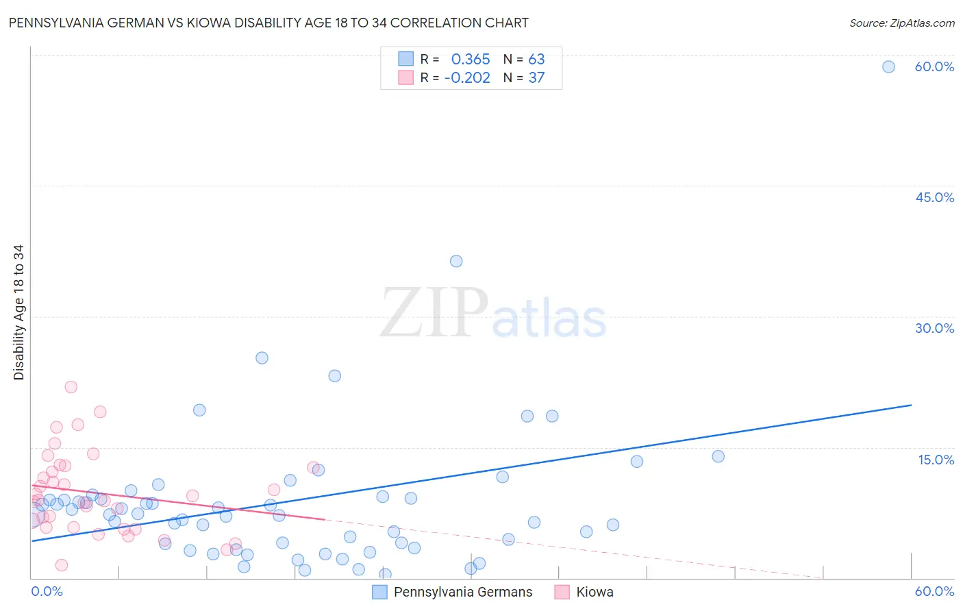 Pennsylvania German vs Kiowa Disability Age 18 to 34