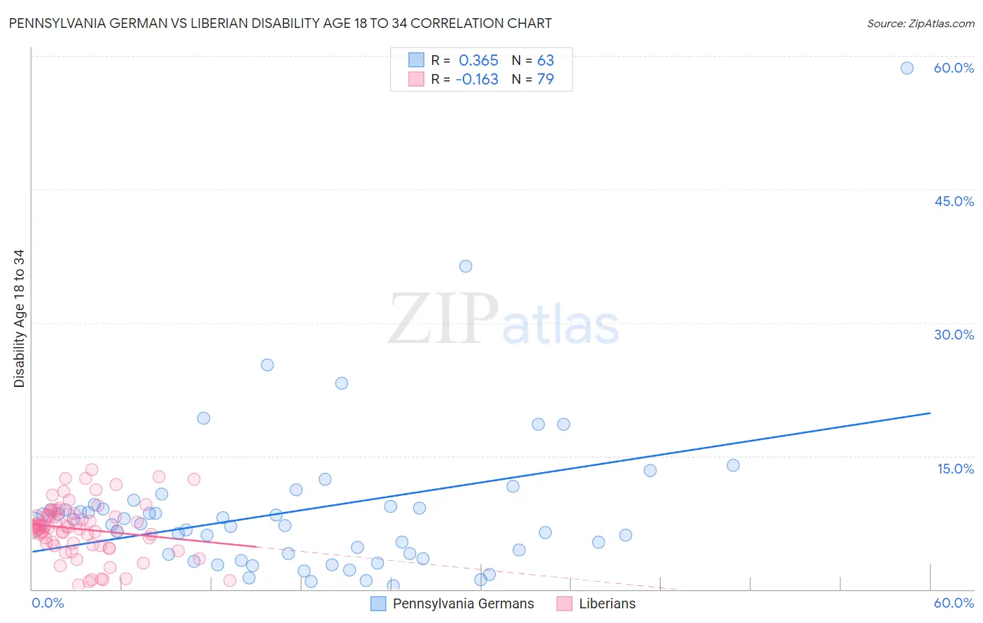 Pennsylvania German vs Liberian Disability Age 18 to 34