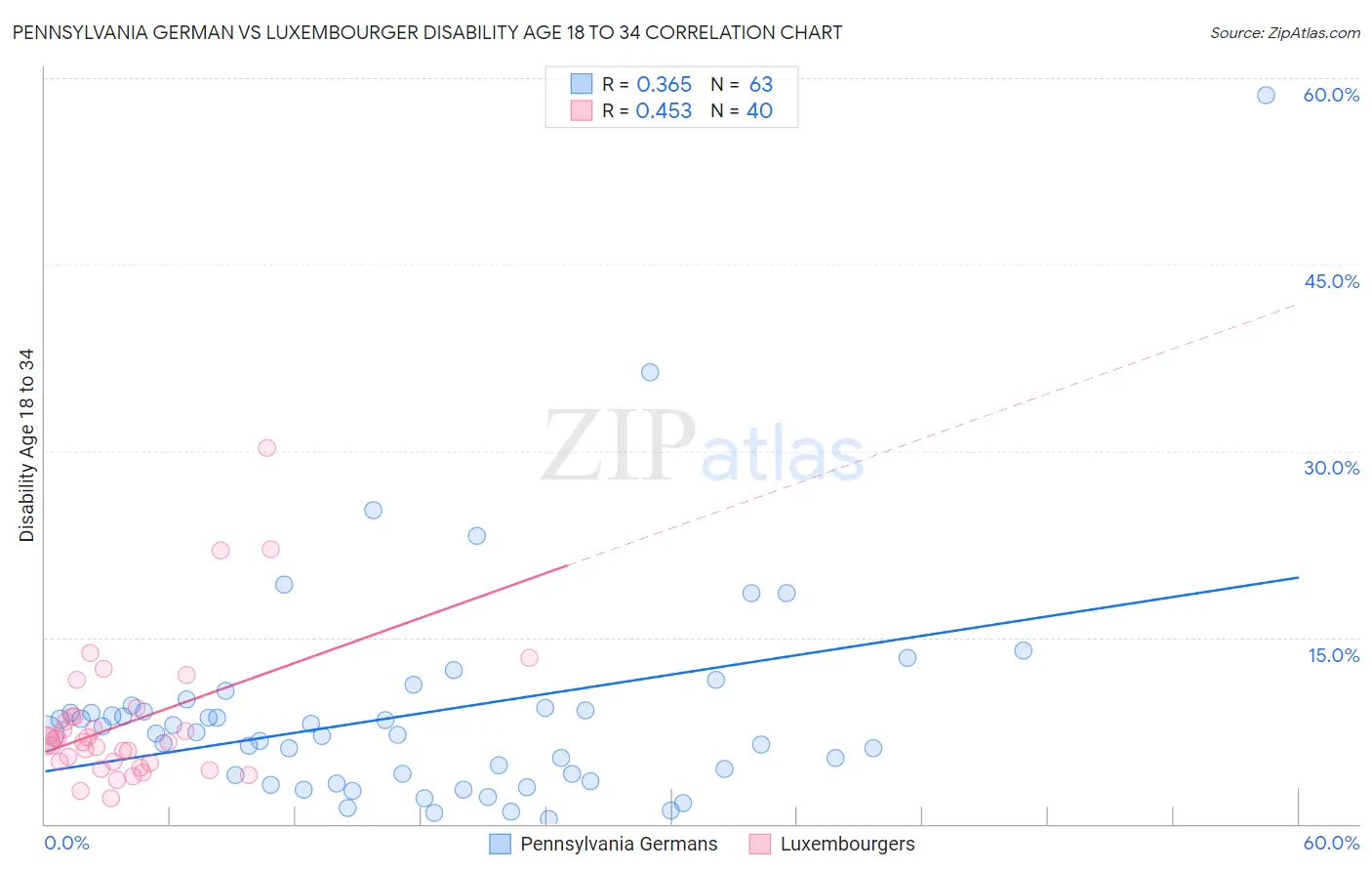 Pennsylvania German vs Luxembourger Disability Age 18 to 34