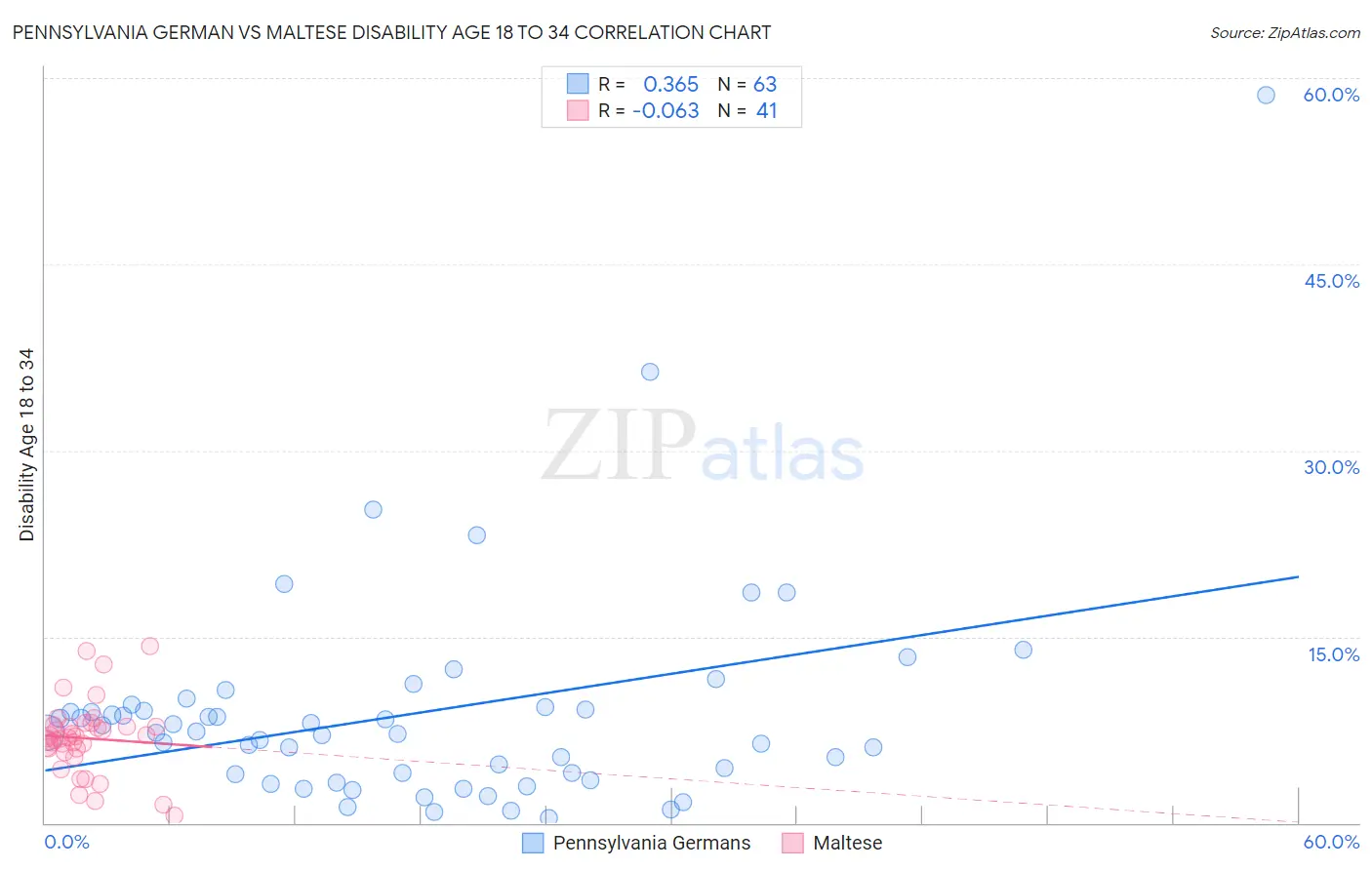 Pennsylvania German vs Maltese Disability Age 18 to 34
