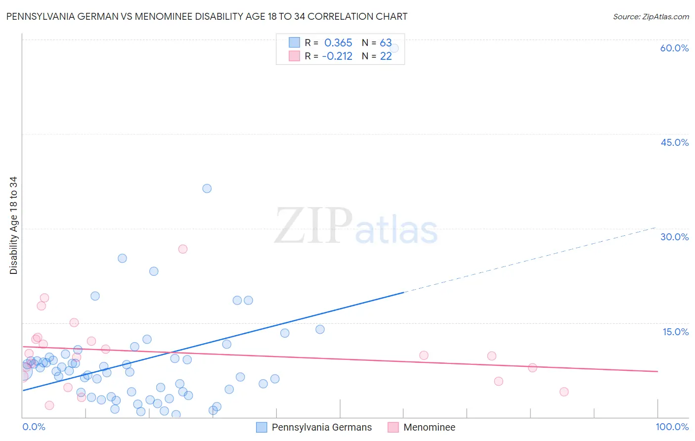 Pennsylvania German vs Menominee Disability Age 18 to 34