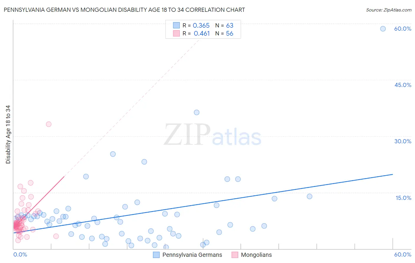 Pennsylvania German vs Mongolian Disability Age 18 to 34