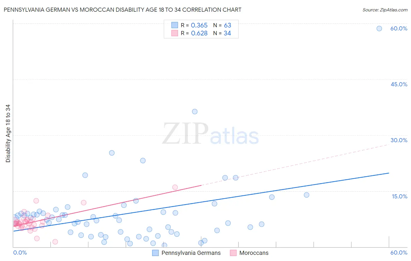 Pennsylvania German vs Moroccan Disability Age 18 to 34