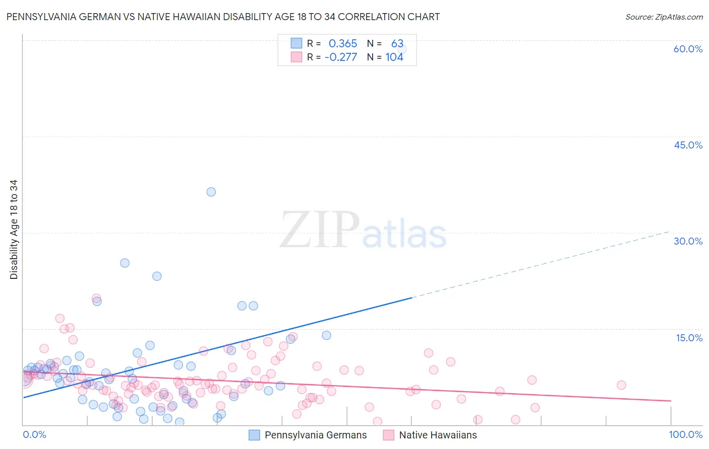 Pennsylvania German vs Native Hawaiian Disability Age 18 to 34