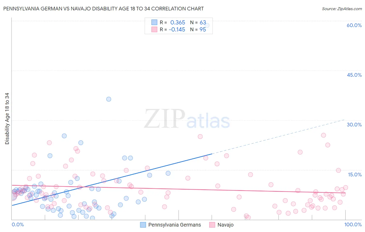 Pennsylvania German vs Navajo Disability Age 18 to 34