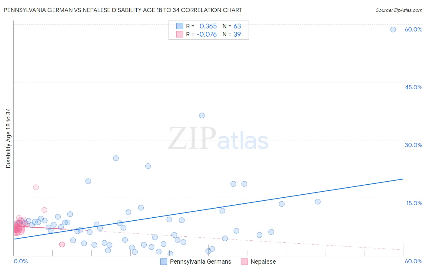 Pennsylvania German vs Nepalese Disability Age 18 to 34