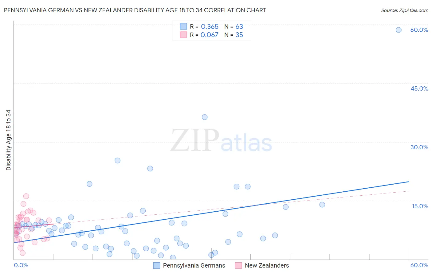 Pennsylvania German vs New Zealander Disability Age 18 to 34