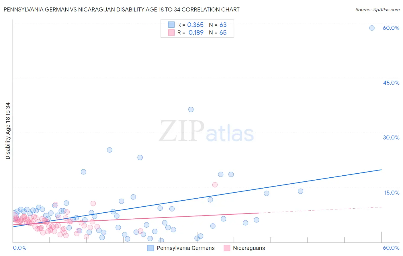 Pennsylvania German vs Nicaraguan Disability Age 18 to 34