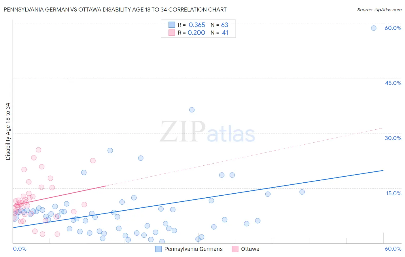 Pennsylvania German vs Ottawa Disability Age 18 to 34