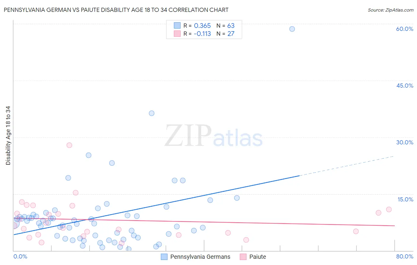 Pennsylvania German vs Paiute Disability Age 18 to 34