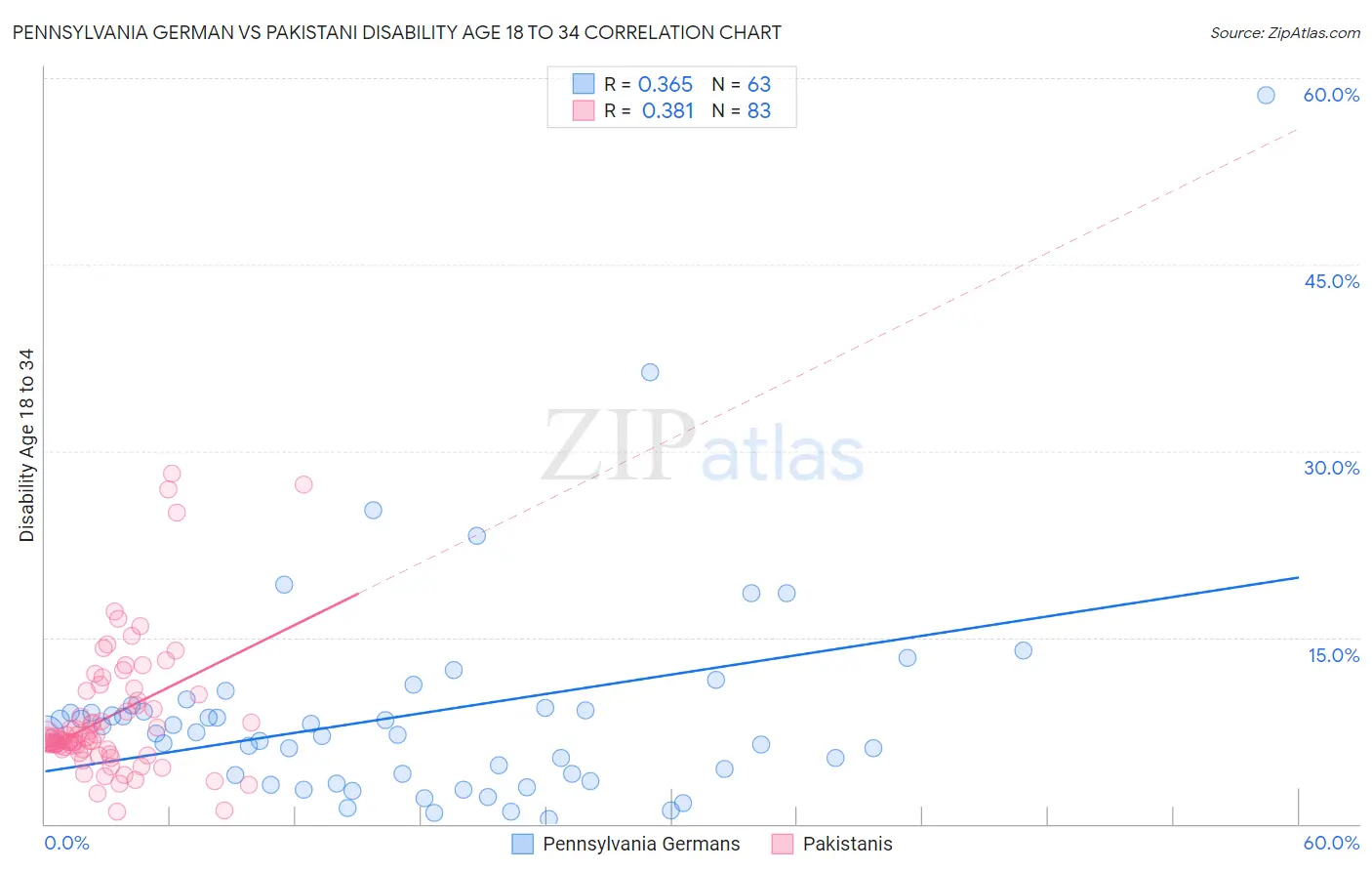 Pennsylvania German vs Pakistani Disability Age 18 to 34