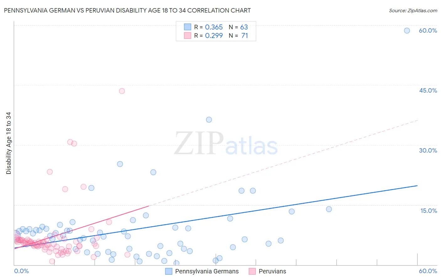 Pennsylvania German vs Peruvian Disability Age 18 to 34