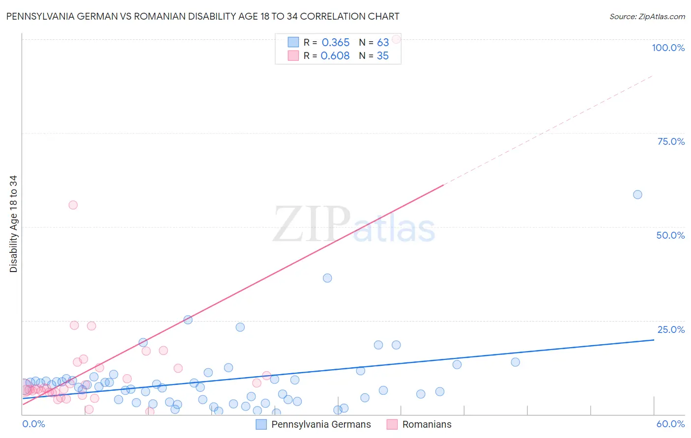 Pennsylvania German vs Romanian Disability Age 18 to 34