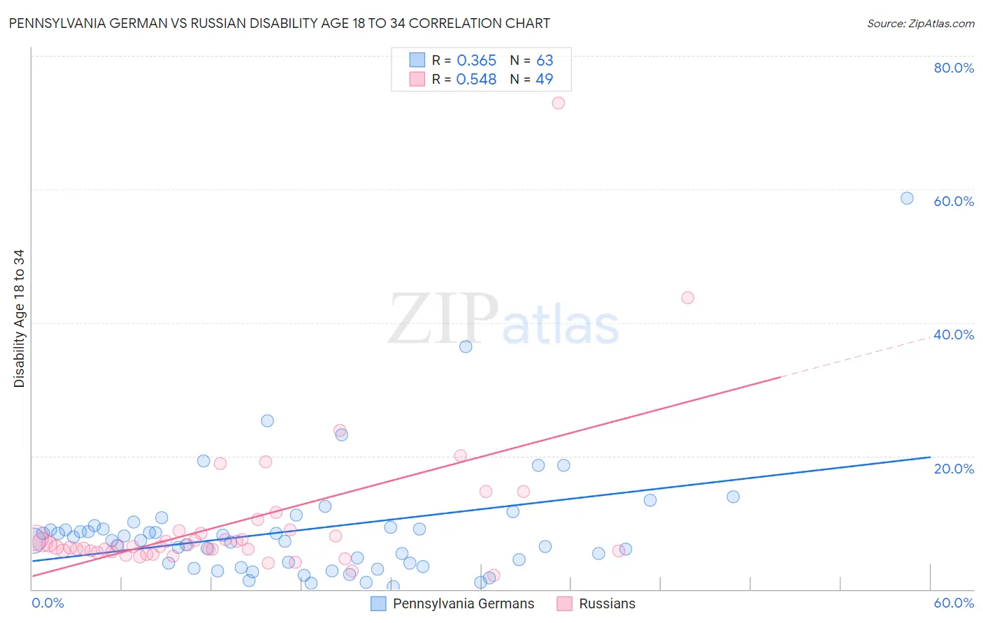 Pennsylvania German vs Russian Disability Age 18 to 34