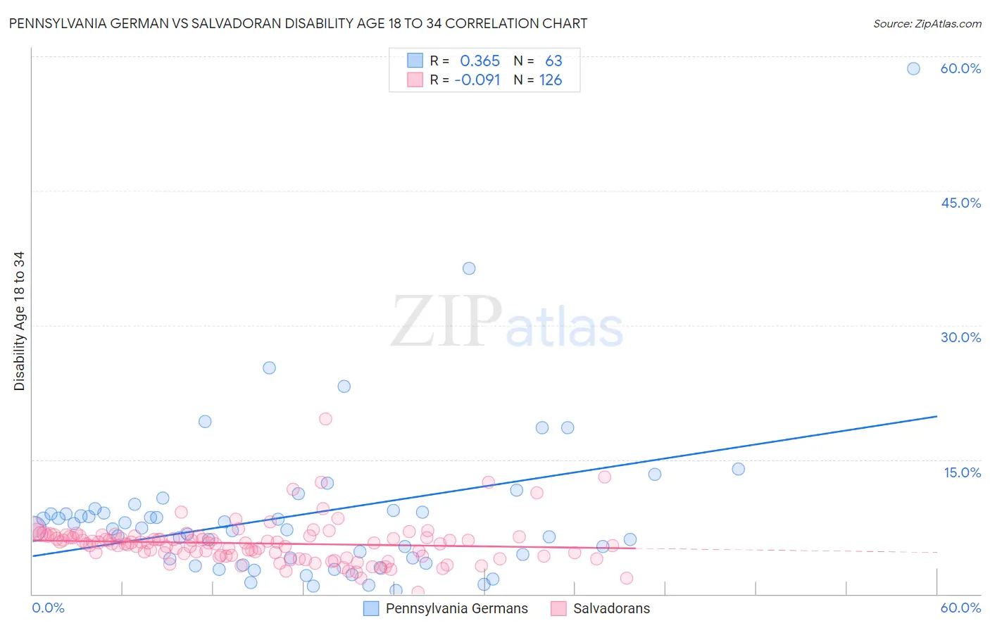 Pennsylvania German vs Salvadoran Disability Age 18 to 34