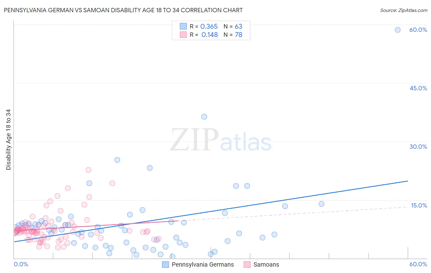 Pennsylvania German vs Samoan Disability Age 18 to 34