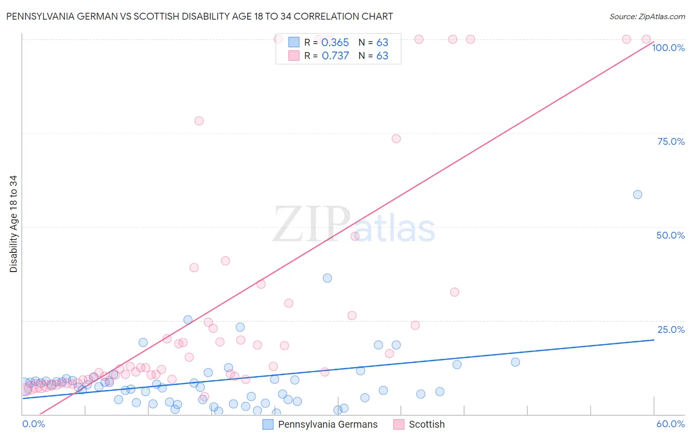 Pennsylvania German vs Scottish Disability Age 18 to 34