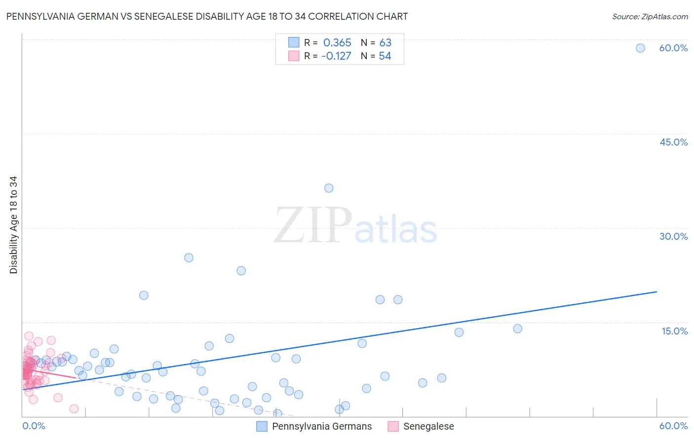 Pennsylvania German vs Senegalese Disability Age 18 to 34
