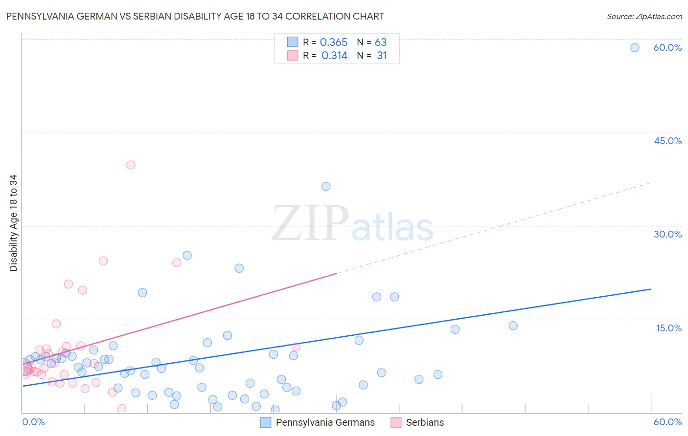 Pennsylvania German vs Serbian Disability Age 18 to 34