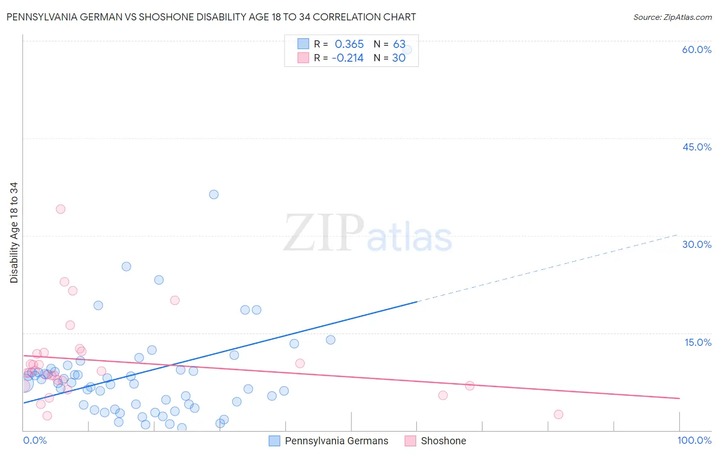 Pennsylvania German vs Shoshone Disability Age 18 to 34