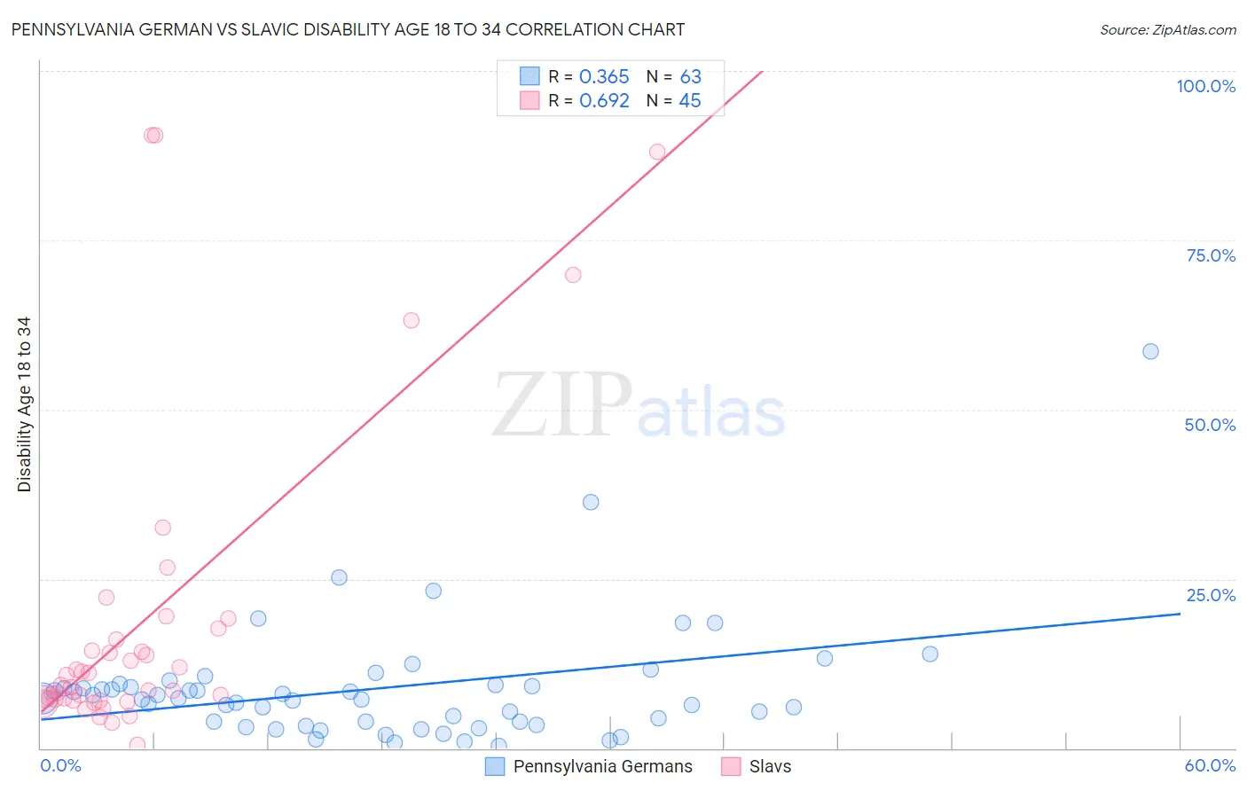 Pennsylvania German vs Slavic Disability Age 18 to 34