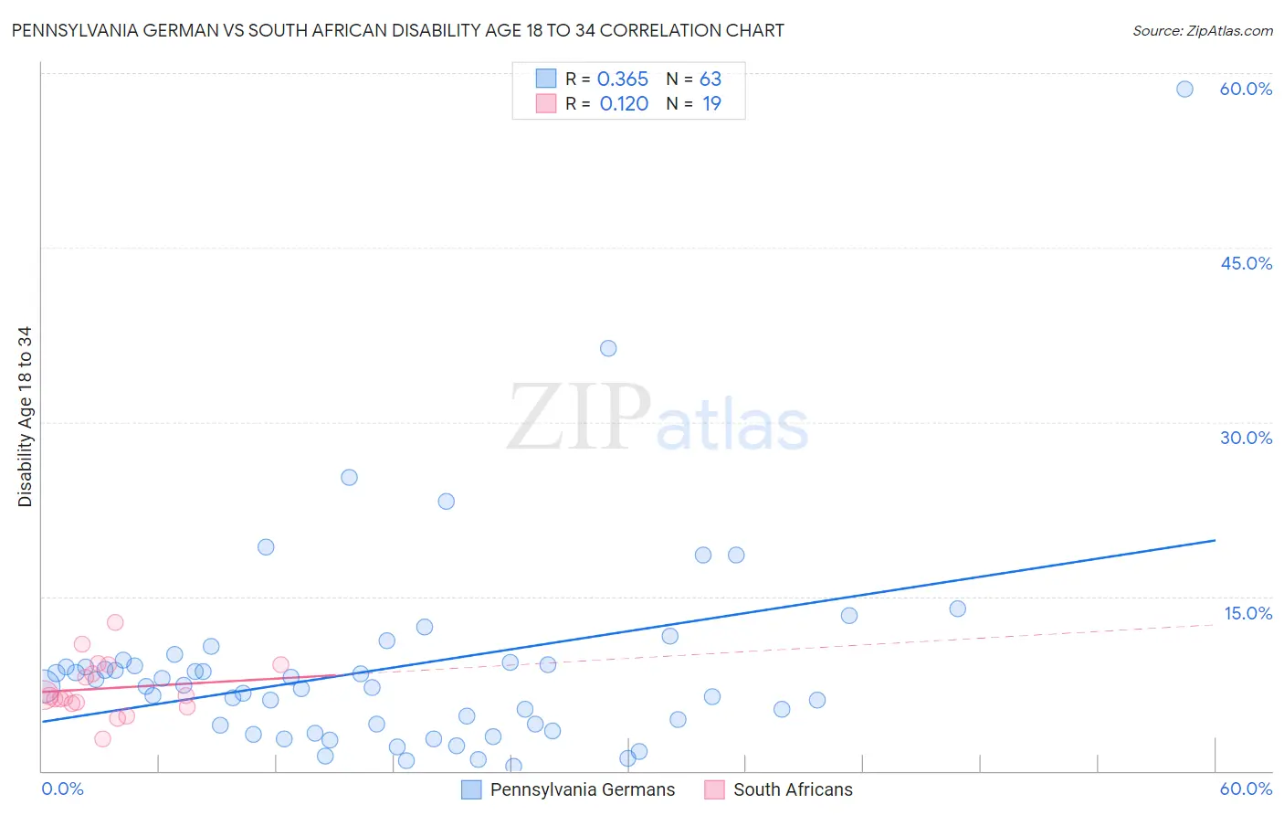 Pennsylvania German vs South African Disability Age 18 to 34