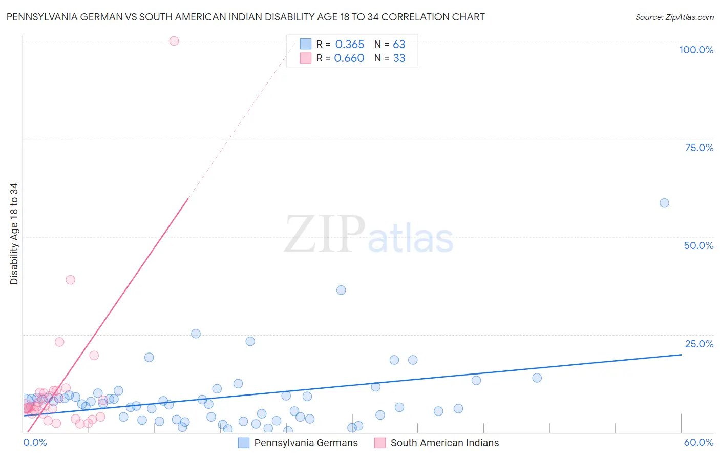 Pennsylvania German vs South American Indian Disability Age 18 to 34