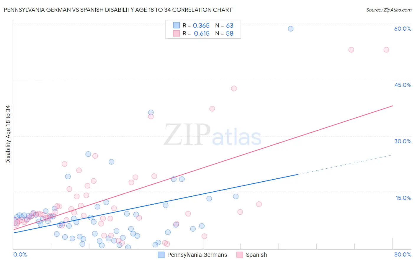 Pennsylvania German vs Spanish Disability Age 18 to 34