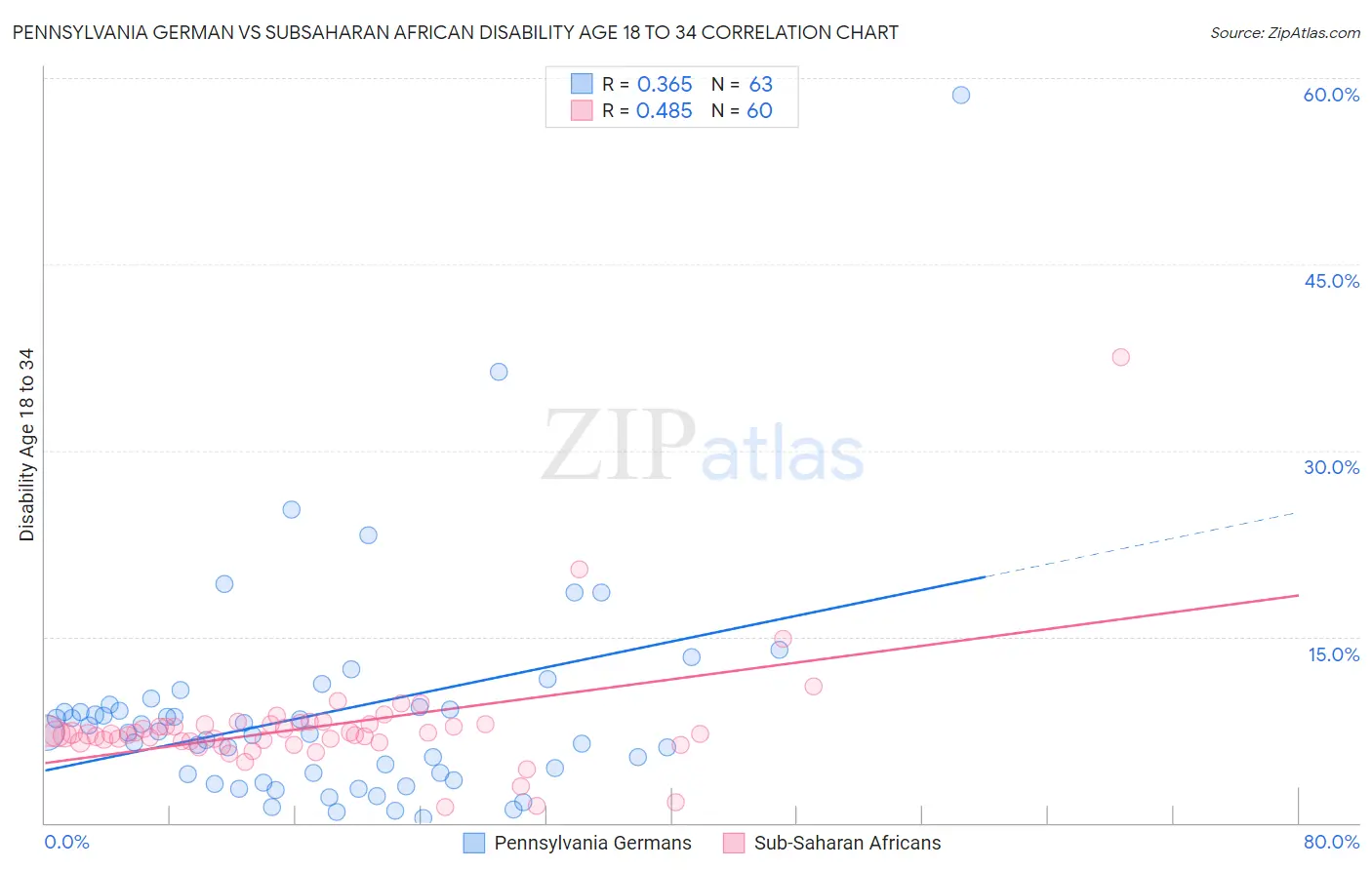 Pennsylvania German vs Subsaharan African Disability Age 18 to 34