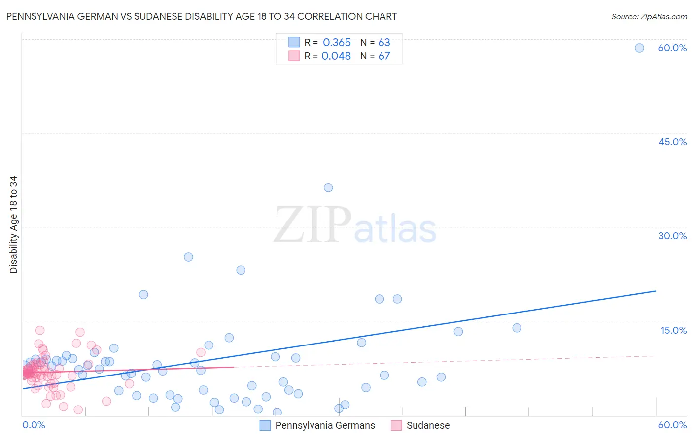 Pennsylvania German vs Sudanese Disability Age 18 to 34