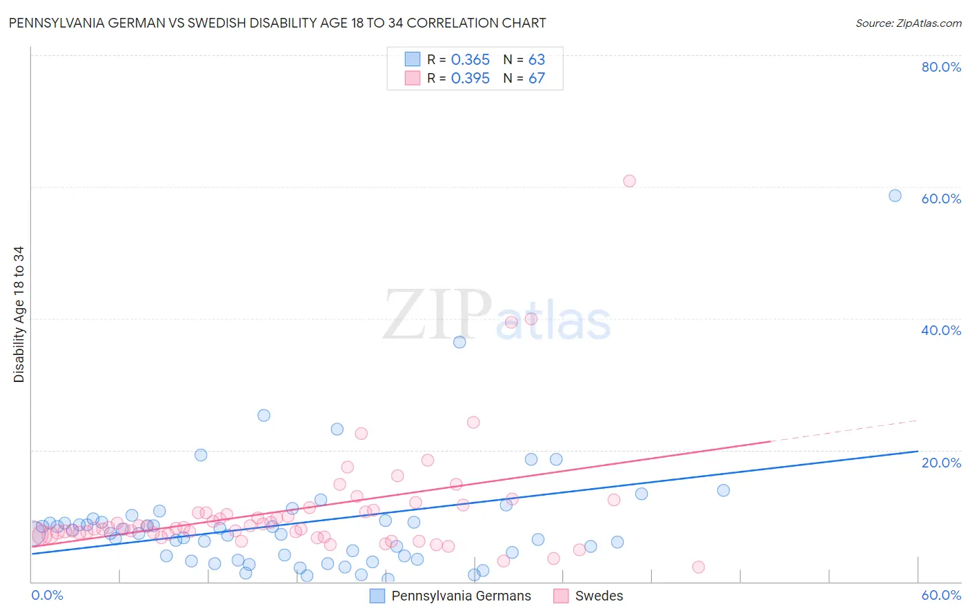 Pennsylvania German vs Swedish Disability Age 18 to 34