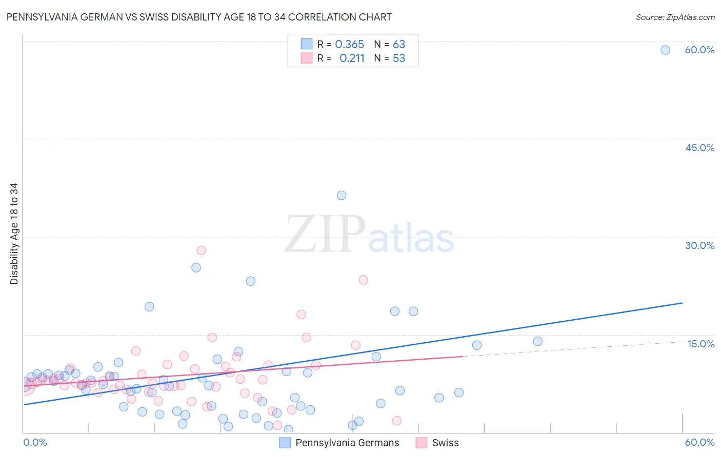 Pennsylvania German vs Swiss Disability Age 18 to 34