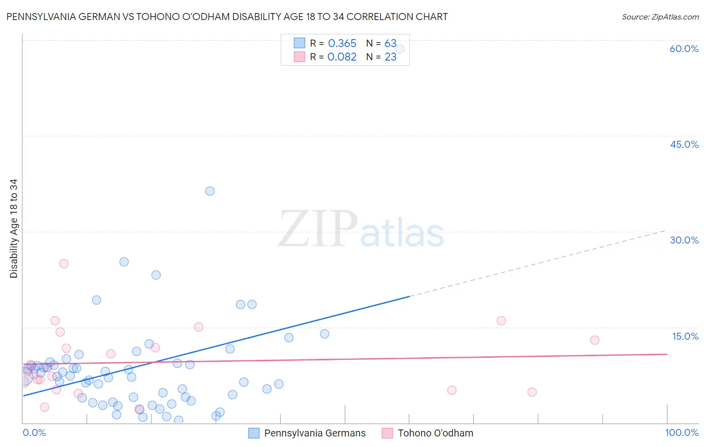 Pennsylvania German vs Tohono O'odham Disability Age 18 to 34