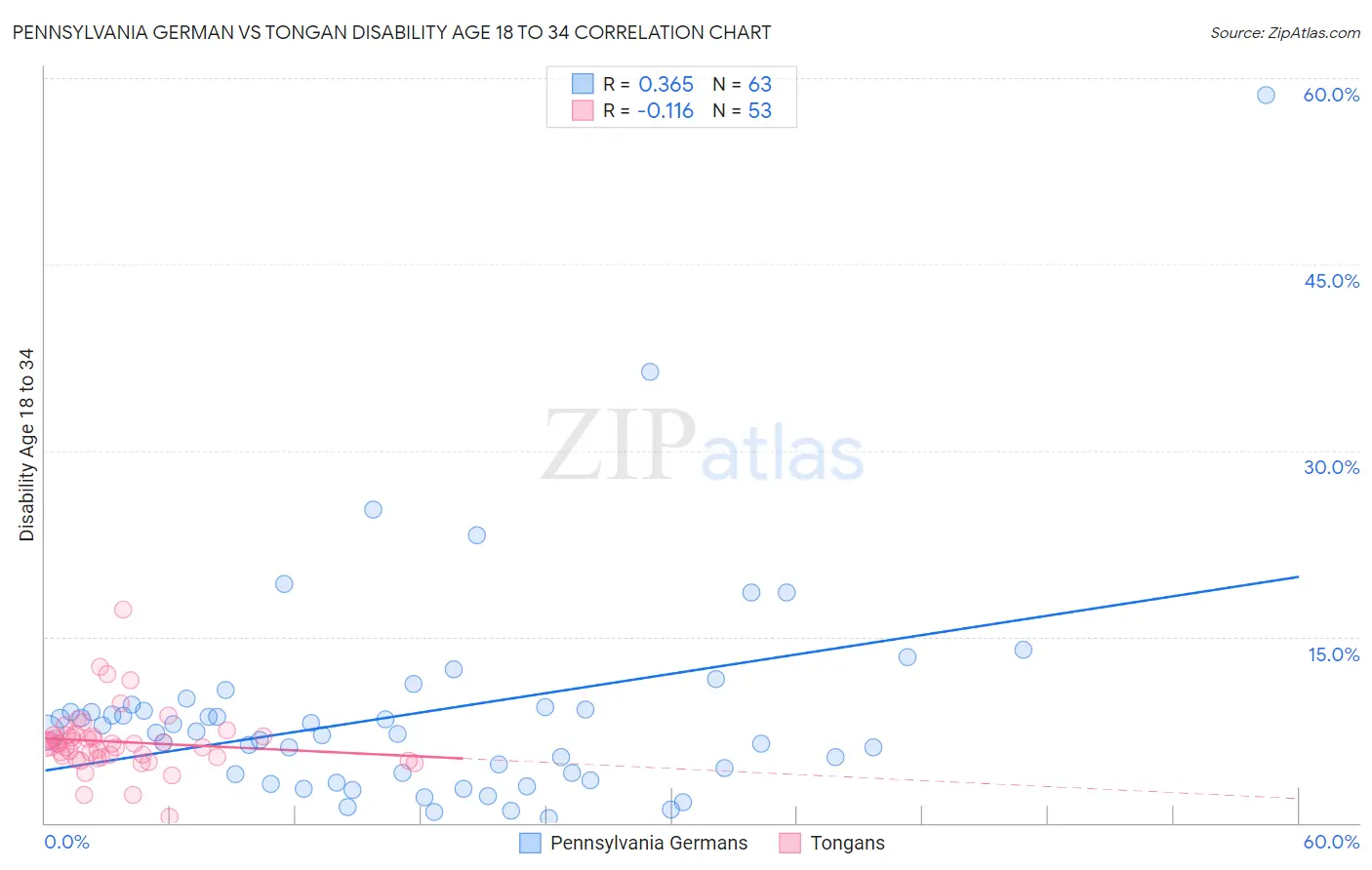 Pennsylvania German vs Tongan Disability Age 18 to 34