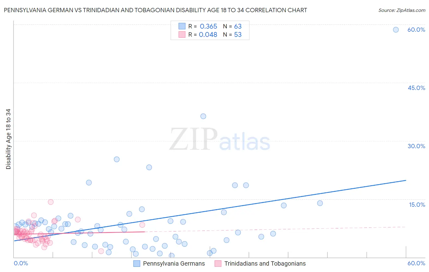 Pennsylvania German vs Trinidadian and Tobagonian Disability Age 18 to 34