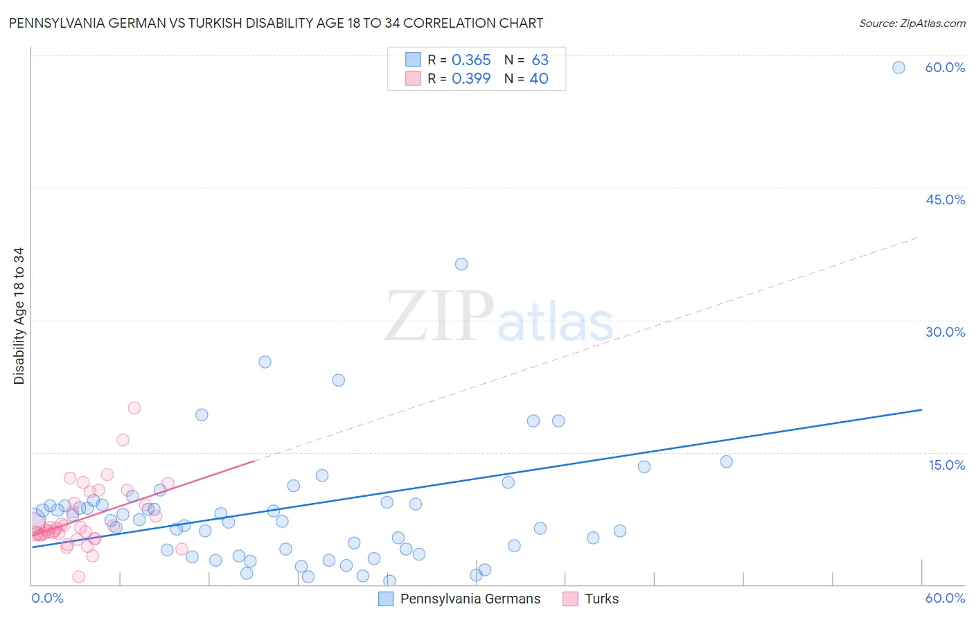 Pennsylvania German vs Turkish Disability Age 18 to 34