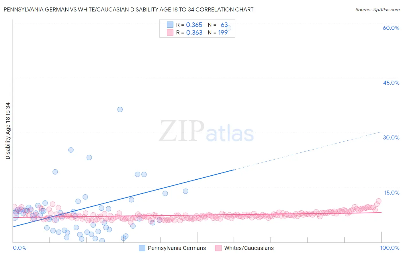 Pennsylvania German vs White/Caucasian Disability Age 18 to 34