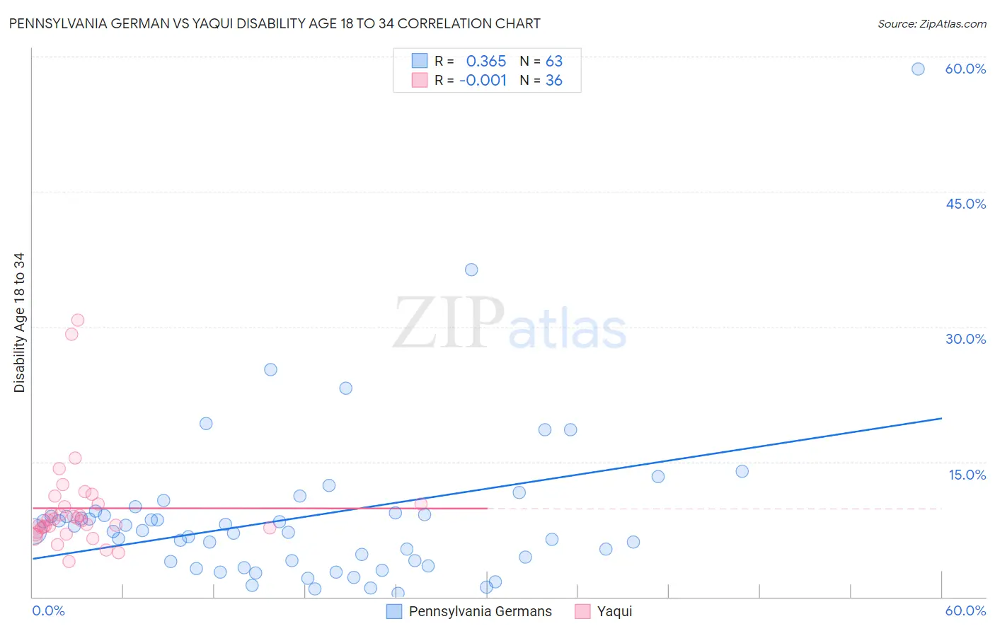 Pennsylvania German vs Yaqui Disability Age 18 to 34
