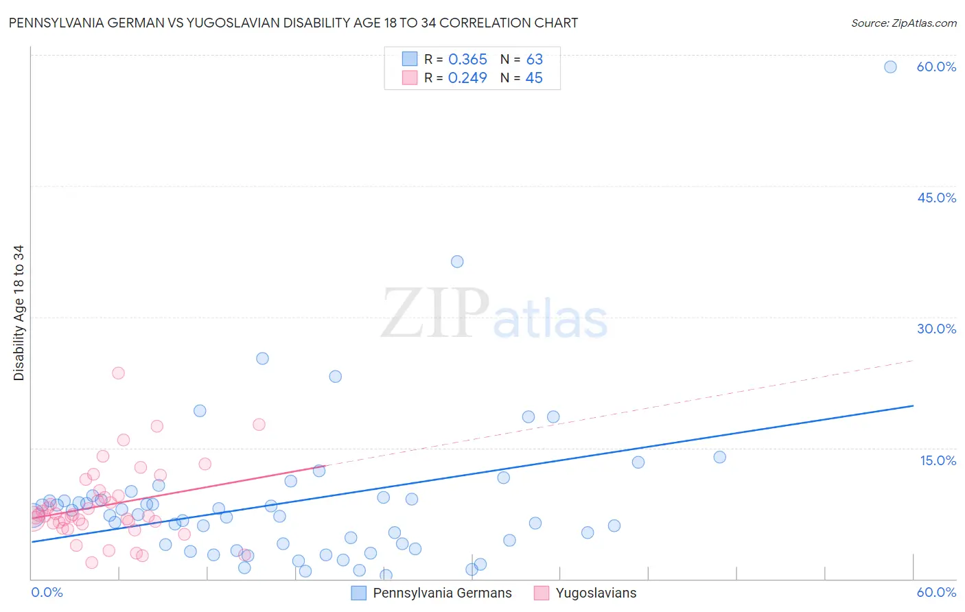 Pennsylvania German vs Yugoslavian Disability Age 18 to 34
